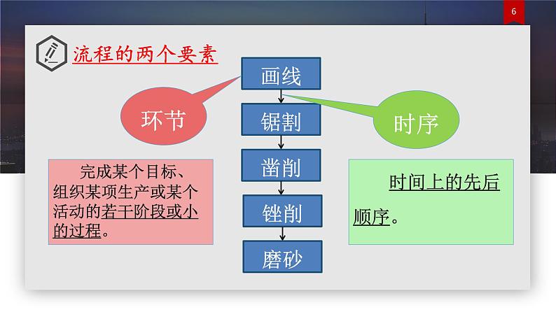 2.1 流程的探析（理论）第6页