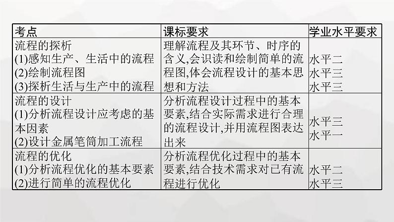 高中通用技术学考复习必修2第2单元流程及其设计课件第3页