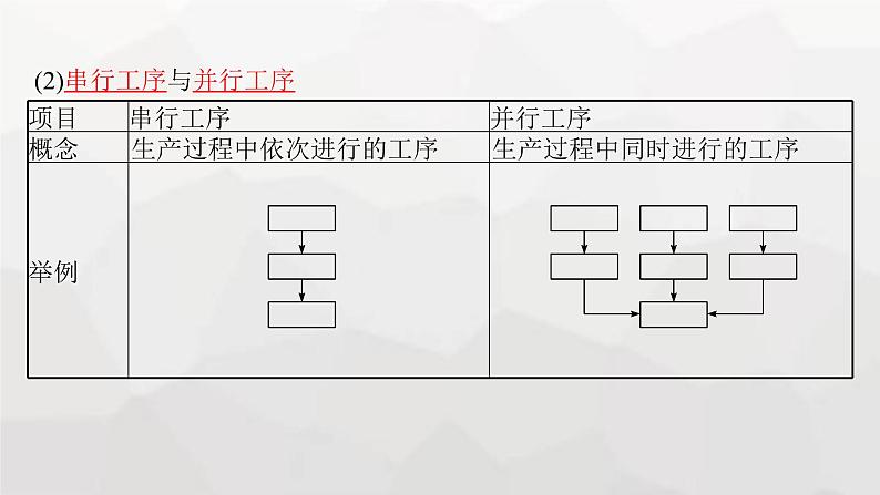 高中通用技术学考复习必修2第2单元流程及其设计课件第7页