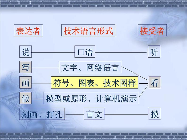 高中通用技术  知识点  技术与设计(必修)  设计图样的绘制课件第3页