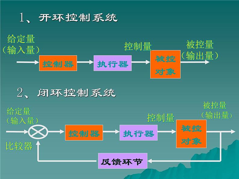 苏教版 通用技术 必修2 4.2 开环控制系统的工作过程和方式课件05