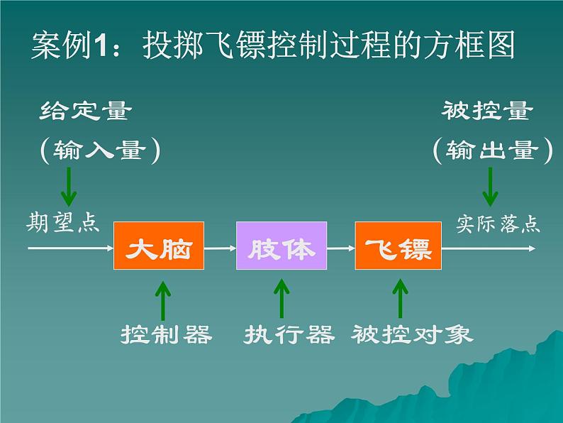 苏教版 通用技术 必修2 4.2 开环控制系统的工作过程和方式课件06