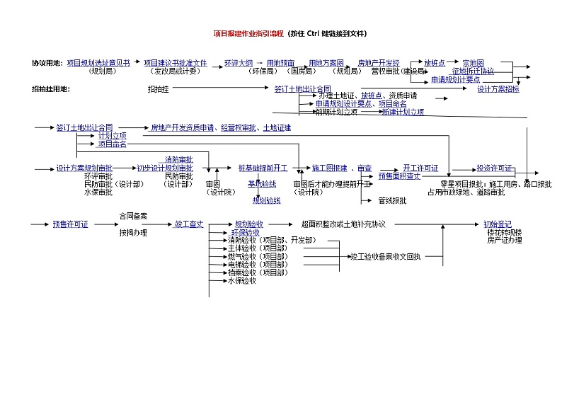 项目报建作业指引流程第1页
