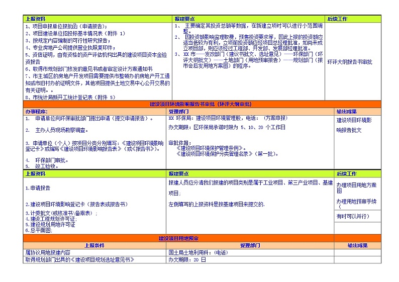 项目报建作业指引流程第3页