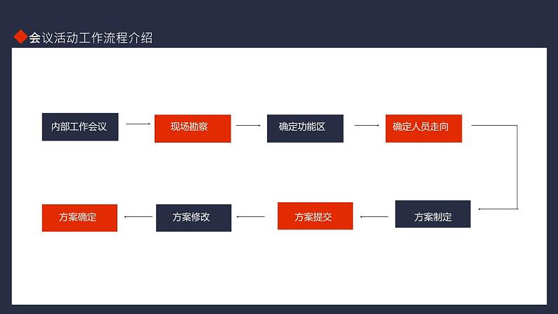 会议活动工作流程介绍动态PPT05