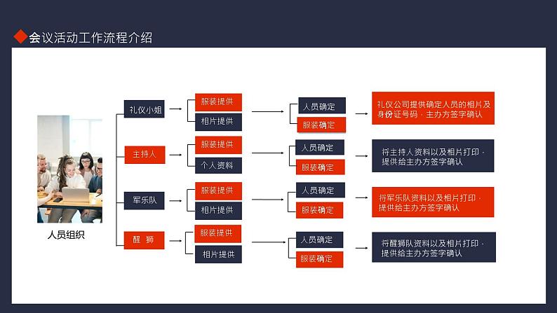 会议活动工作流程介绍动态PPT07