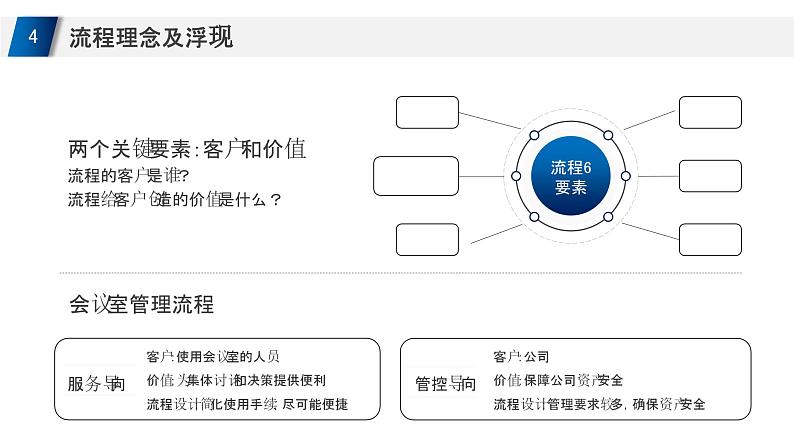 简约商务企业流程管理培训课件PPT第4页