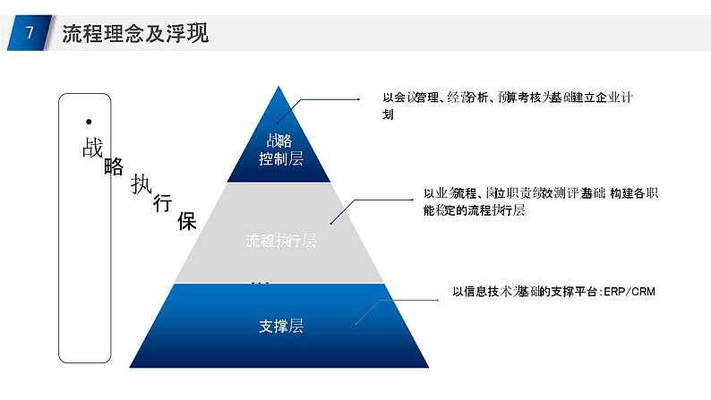 简约商务企业流程管理培训课件PPT第7页