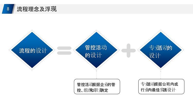 简约商务企业流程管理培训课件PPT第8页