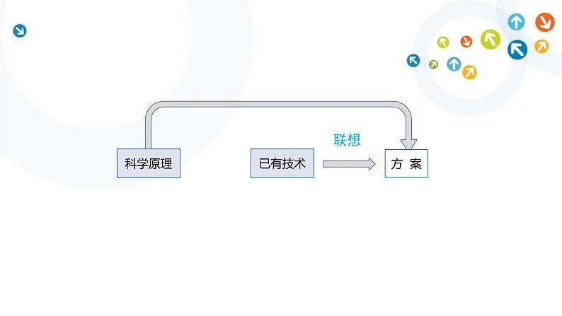 苏教版通用技术 技术与设计1 4.3 任务一 体验形态分析法和联想法 课件（18张ppt）07