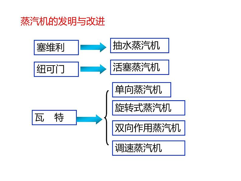 高中通用技术地质版（2019）必修1《技术与设计1》课件 1.2技术的性质（27张PPT）第7页