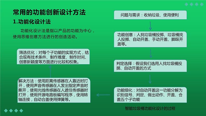 高中通用技术地质版（2019）必修1《技术与设计1》课件 4.1产品概念设计（16张PPT）05