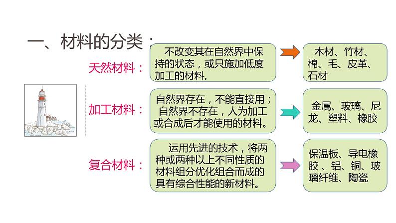 高中通用技术地质版（2019）必修1《技术与设计1》课件 5.3.3材料与制作工艺（34张PPT）03