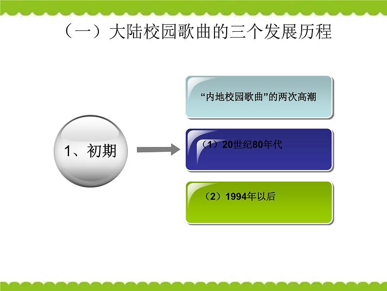 高中音体美高中音乐人音版第三十一节：乐坛新曲歌资源包 课件教案08