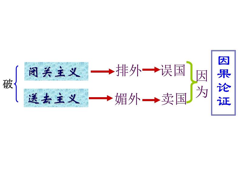 高中语文人教统编版必修上册 第六单元 12《拿来主义》教学课件第8页