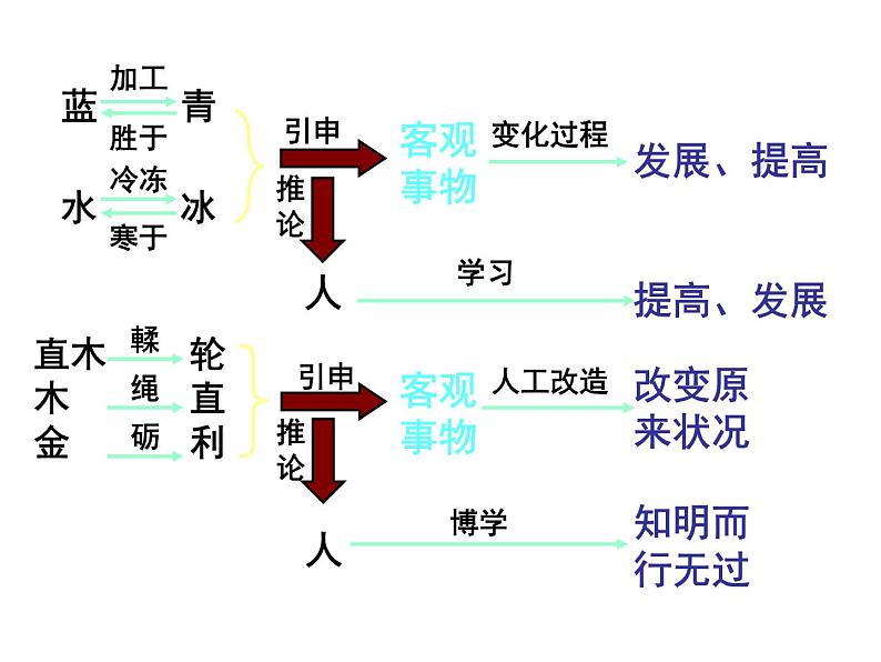 高中语文人教统编版必修上册 第六单元 10.1《劝学》公开课 课件第3页