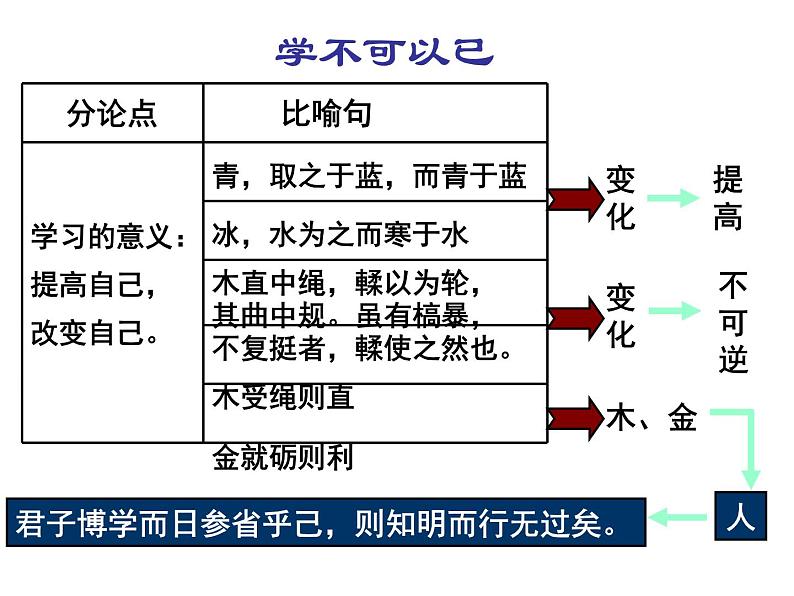 高中语文人教统编版必修上册 第六单元 10.1《劝学》公开课 课件第4页