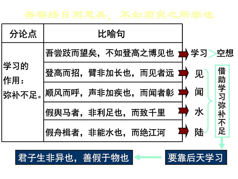 高中语文人教统编版必修上册 第六单元 10.1《劝学》公开课 课件第6页