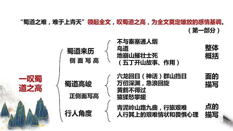 高中语文 选择性必修下第一单元3.1《蜀道难》第二课时课件PPT第8页