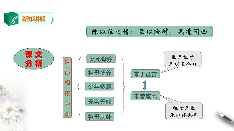 高中语文 选择性必修下第三单元9.1《陈情表》第二课时课件PPT07