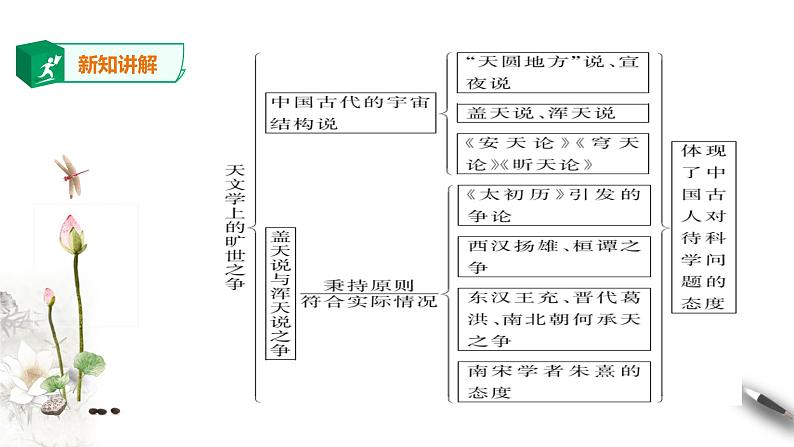 高中语文 选择性必修下第四单元14《天文学上的旷世之争》第二课时课件PPT07