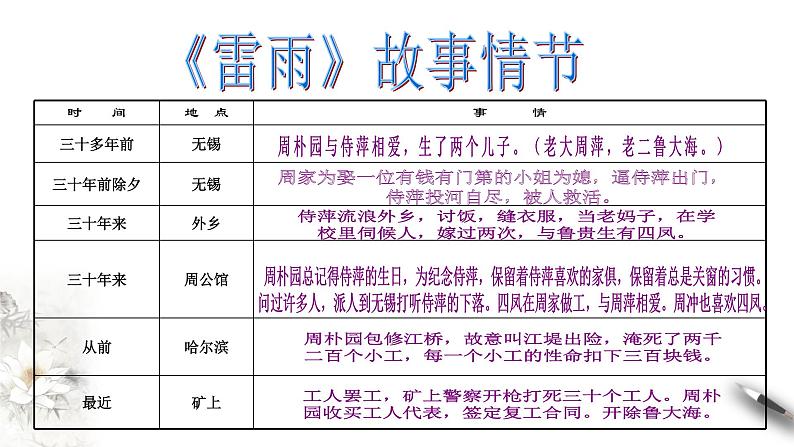 高中语文人教统编版必修下册　2.5 《雷雨》课件（1）(共31张PPT)第5页