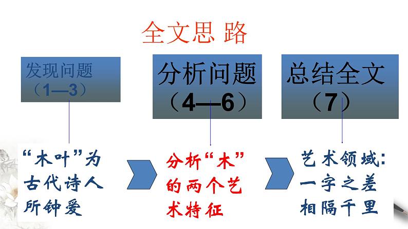 高中语文人教统编版必修下册　3.9 《说“木叶”》课件（1）(共42张PPT)08