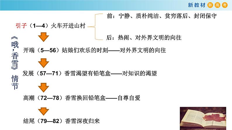 高中语文人教统编版必修上册《3.2 哦，香雪》优质教学课件07