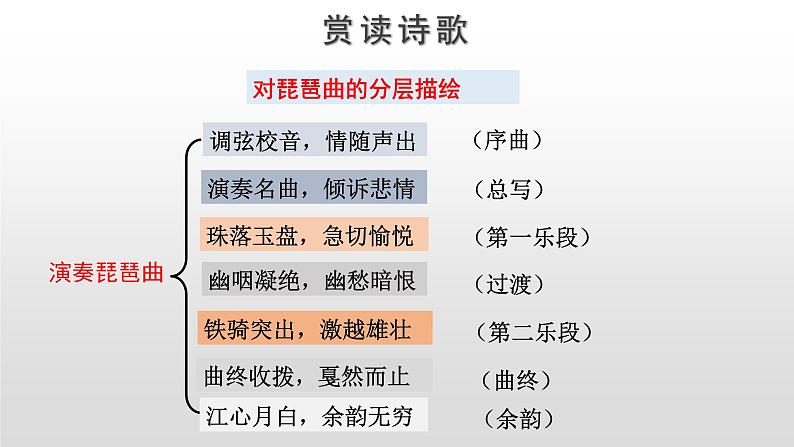 高中语文人教统编版必修上册《8.3 琵琶行并序》第二课时优秀公开课ppt课件07