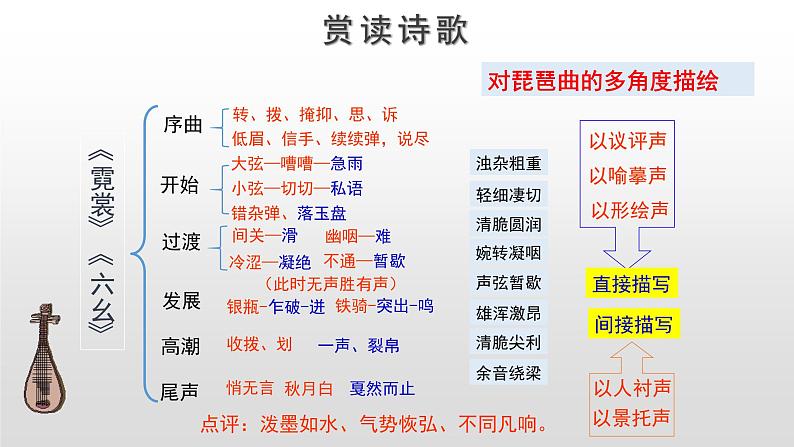 高中语文人教统编版必修上册《8.3 琵琶行并序》第二课时优秀公开课ppt课件08