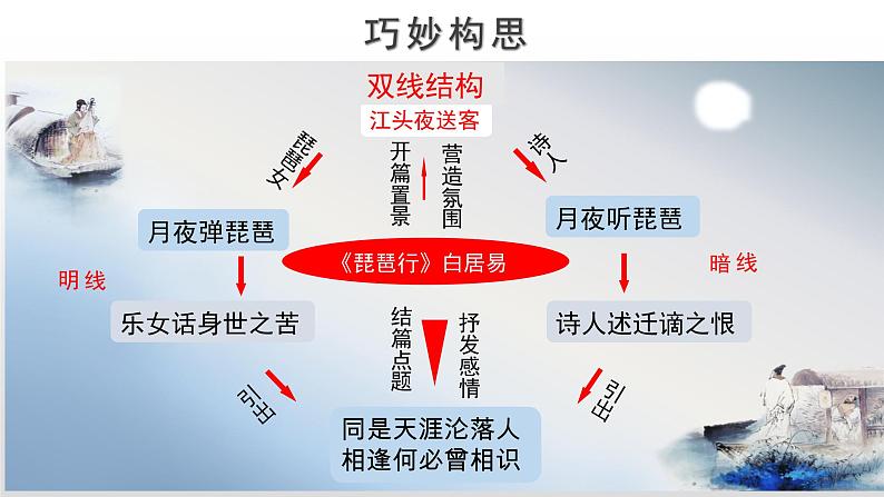 高中语文人教统编版必修上册《8.3 琵琶行并序》第三课时说课课件ppt06