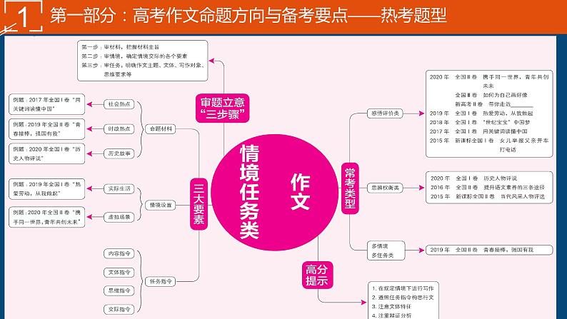 2022届高考语文作文命题趋势与预测 课件（29张PPT）.pptx06