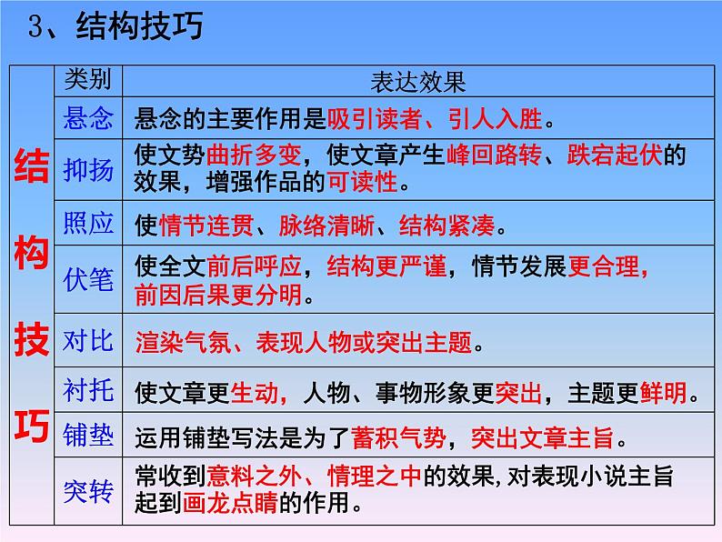 2021届高考语文小说复习 ： 结构技巧分析 （课件19张）.ppt第5页