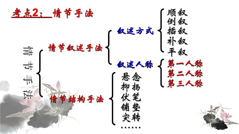 2021届高考语文 小说复习之情节手法 课件（32张PPT）.ppt第2页