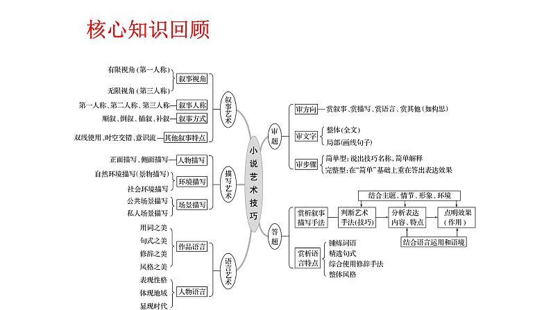 2021届高考复习 精准判断，巧说效果，赏析艺术技巧 —《工地上的泥人达》讲评课 课件（25张）.pptx第2页