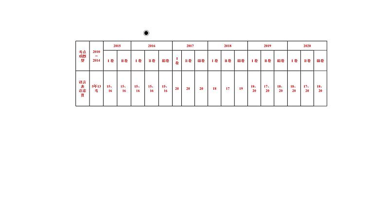 2021届高考专题复习：语言表达之连贯（课件80张）.pptx第3页