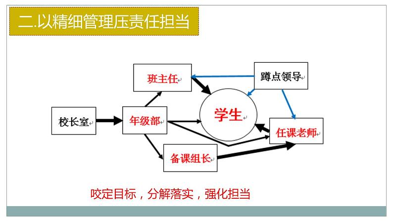 2021届高考语文 复习的思考 课件（42张PPT）.pptx04