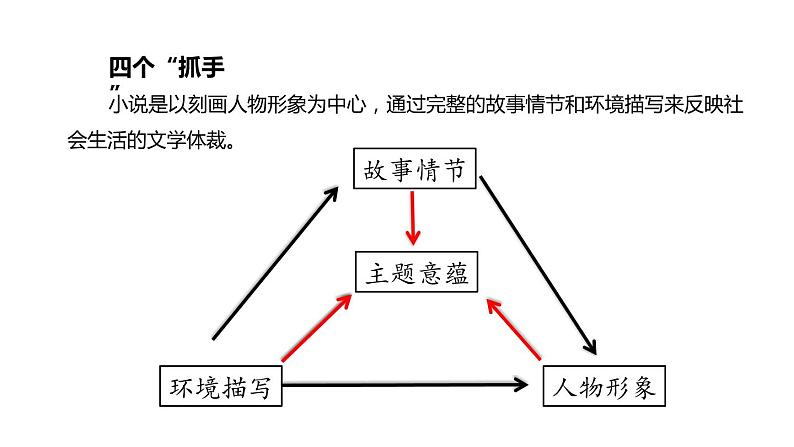 2021届高考专题复习：以《祝福》为例 小说阅读题型分析 (共100张PPT).ppt07