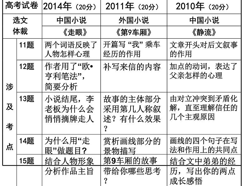 高考语文一轮复习 小说之高考复习课件PPT第3页