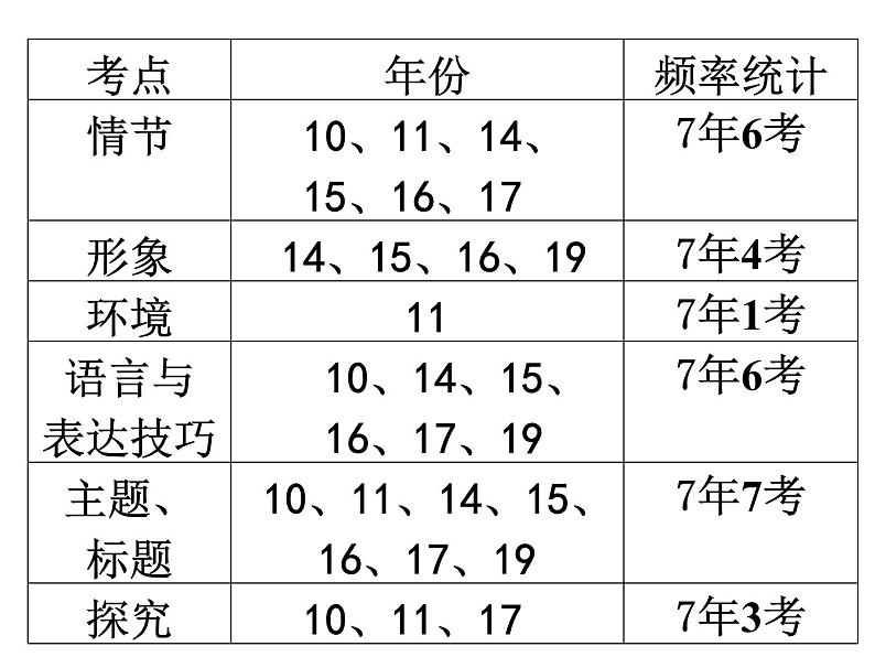 高考语文一轮复习 小说之高考复习课件PPT第6页