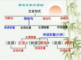 高考语文一轮复习 文言文特殊句式课件PPT