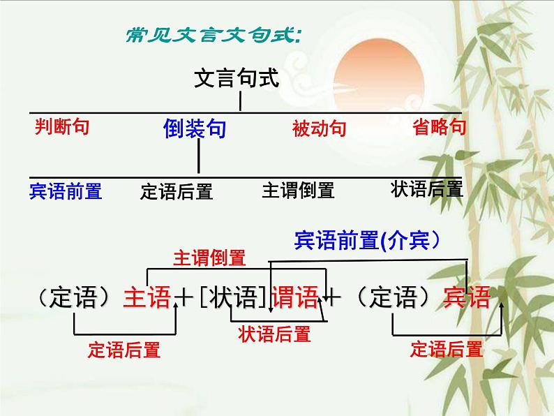 高考语文一轮复习 文言文特殊句式课件PPT第2页