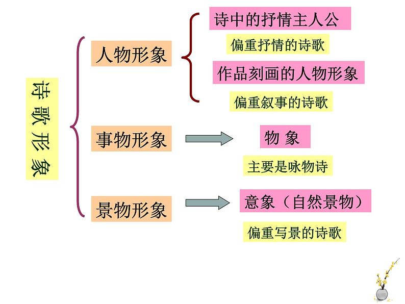 2021届高考语文古诗鉴赏——人物形象 课件（34张PPT）.ppt (1)第5页