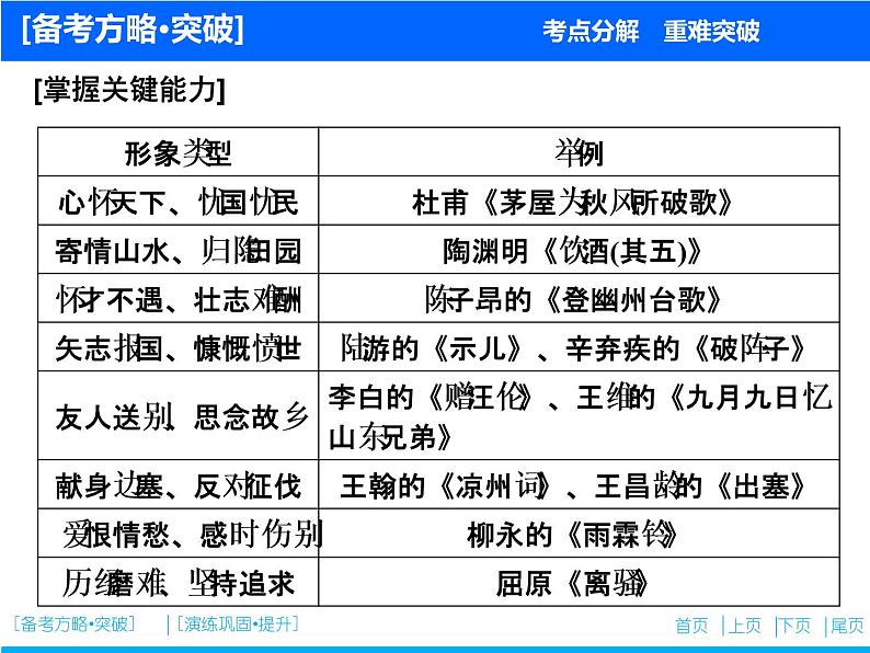 高考语文一轮复习 古诗鉴赏系列：形象ppt课件06