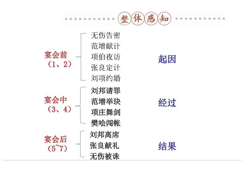 《鸿门宴》 课件统编版高中语文必修下册第7页