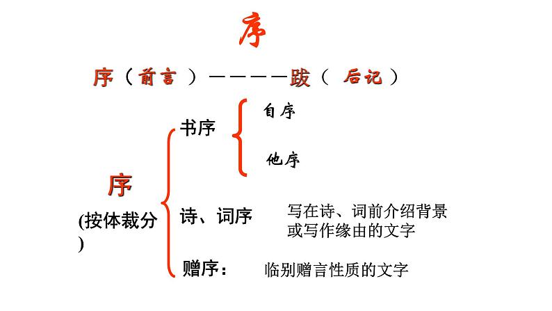 10.《兰亭集序》课件60张  2020—2021学年统编版高中语文选择性必修下册第7页