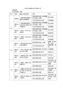 2022届高三古诗文复习：近五年全国卷诗歌鉴赏分析.docx教案