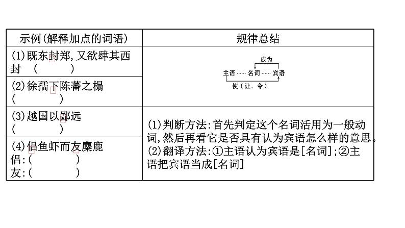 2021-2022学年人教版语文高中专题复习之词类活用课件PPT第6页