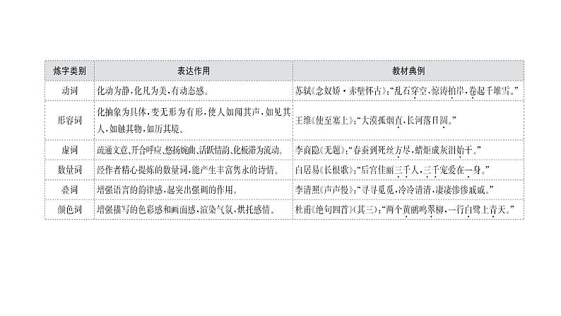 2021-2022学年人教版语文高中专题复习之古诗歌语言鉴赏课件PPT第4页