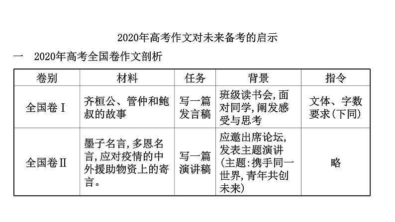 2021-2022学年人教版语文高中专题复习之高考风向标课件PPT第2页